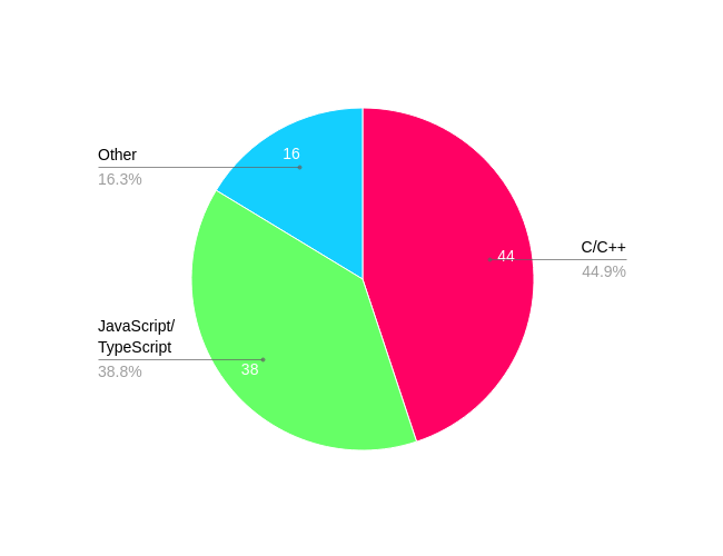 Chart for my programming language usage in projects accessible to me. C/C++ are being use 49 Percent and JavaScript/TypeScript 38.8. The rest is set up by other.