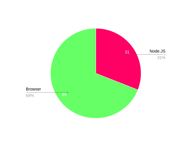Pie-Chart for systems I use with JavaScript/TypeScript. I use the JavaScript/TypeScript in 69 Percent of my projects and 31 Percent in Node.js.